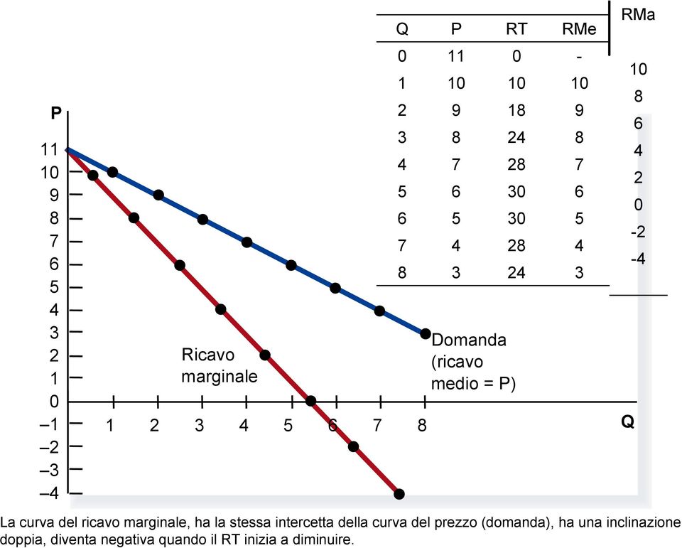 0-2 -4 Q La curva del ricavo marginale, ha la stessa intercetta della curva del prezzo (domanda), ha