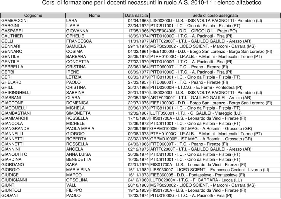 - Marconi - Carrara (MS) GENNARO COSIMA 04/02/1961 FIEE13000G - D.D. - Borgo San Lorenzo - Borgo San Lorenzo (FI) GENTILE BARBARA 25/05/1972 PTRH01000C - I.P.ALB. - F.