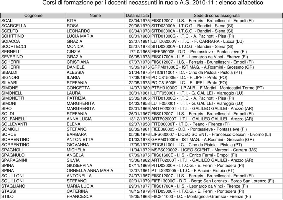 Pacinotti - Pisa (PI) SCIACCA GRAZIA 23/07/1981 LUTD02000V - I.T.C. - F. CARRARA - Lucca (LU) SCORTECCI MONICA 05/07/1973 SITD03000A - I.T.C.G. - Bandini - Siena (SI) SERNELLI CINZIA 17/10/1968 FIEE360005 - D.