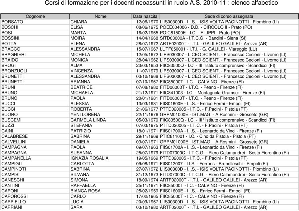 T.I. - G. GALILEI - Viareggio (LU) BRAGHIERI MICHELA 12/05/1972 LIPS030007 - LICEO SCIENT. - Francesco Cecioni - Livorno (LI) BRAIDO MONICA 28/04/1962 LIPS030007 - LICEO SCIENT.