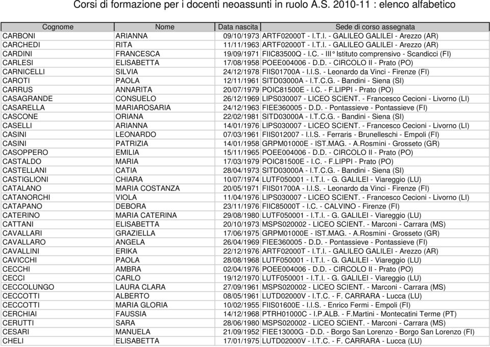 T.C.G. - Bandini - Siena (SI) CARRUS ANNARITA 20/07/1979 POIC81500E - I.C. - F.LIPPI - Prato (PO) CASAGRANDE CONSUELO 26/12/1969 LIPS030007 - LICEO SCIENT.