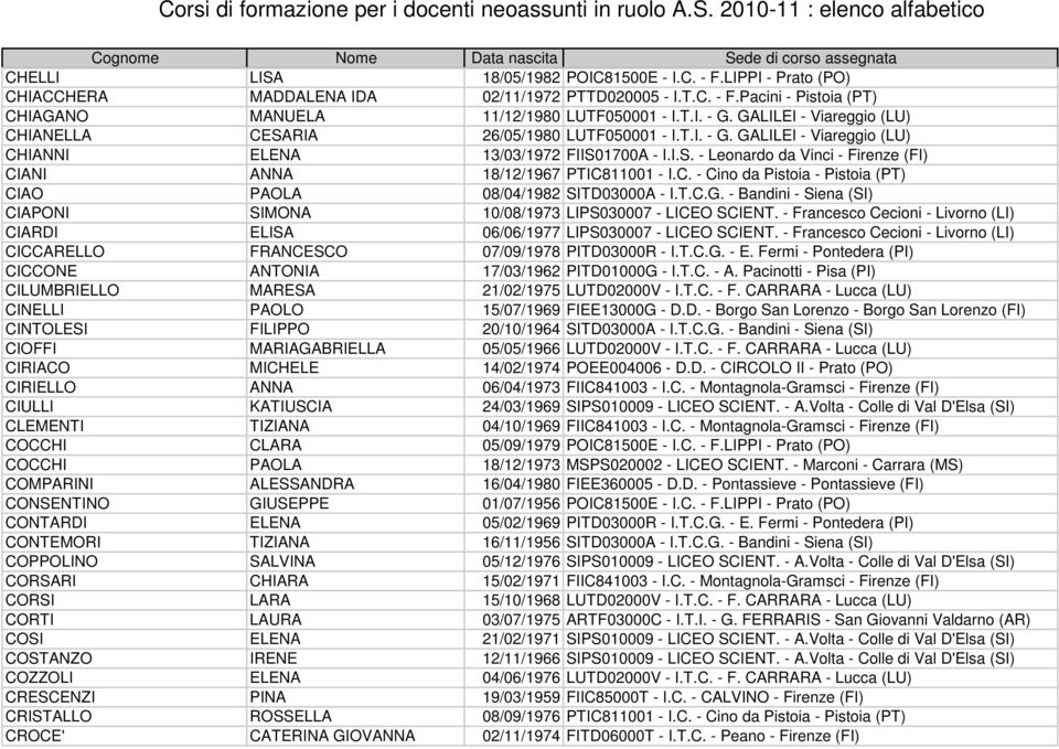 C. - Cino da Pistoia - Pistoia (PT) CIAO PAOLA 08/04/1982 SITD03000A - I.T.C.G. - Bandini - Siena (SI) CIAPONI SIMONA 10/08/1973 LIPS030007 - LICEO SCIENT.