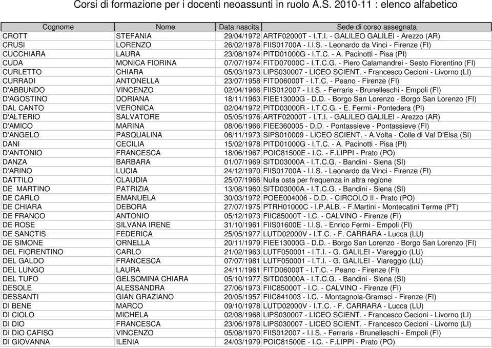- Francesco Cecioni - Livorno (LI) CURRADI ANTONELLA 23/07/1958 FITD06000T - I.T.C. - Peano - Firenze (FI) D'ABBUNDO VINCENZO 02/04/1966 FIIS0