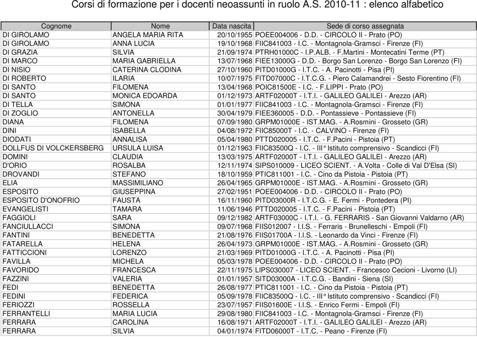Pacinotti - Pisa (PI) DI ROBERTO ILARIA 10/07/1975 FITD07000C - I.T.C.G. - Piero Calamandrei - Sesto Fiorentino (FI) DI SANTO FILOMENA 13/04/1968 POIC81500E - I.C. - F.