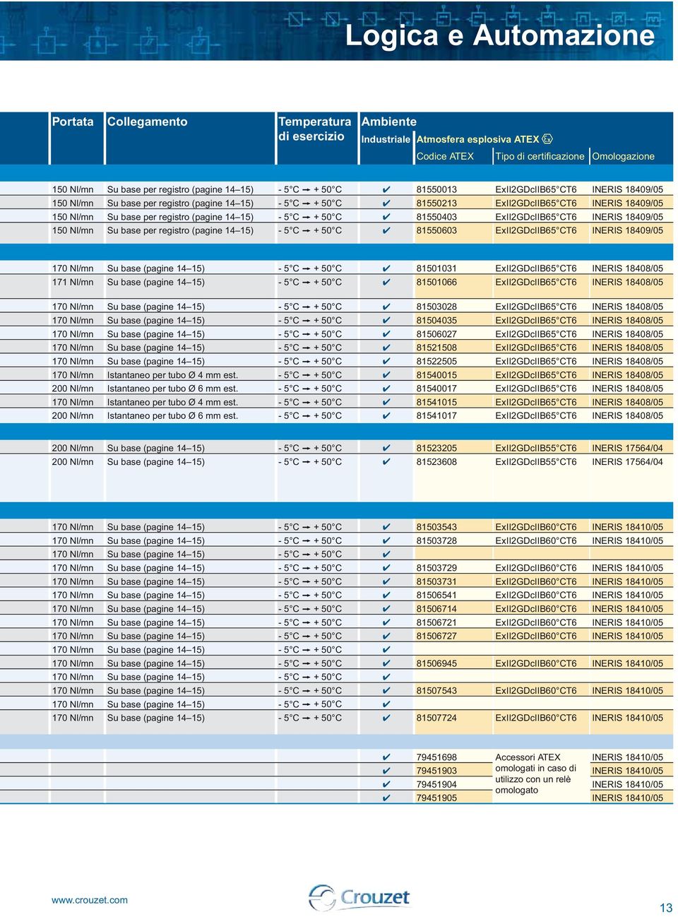 (pagine 14 15) - 5 C V + 50 C 81550403 ExII2GDcIIB65 CT6 INERIS 18409/05 150 Nl/mn Su base per registro (pagine 14 15) - 5 C V + 50 C 81550603 ExII2GDcIIB65 CT6 INERIS 18409/05 170 Nl/mn Su base