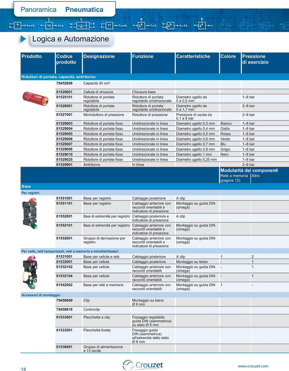 Riduttore di portata regolabile unidirezionale Diametro ugello da 0 a 0,5 mm Diametro ugello da 0 a 1,7 mm 1 8 bar 2 8 bar 81527001 Miniriduttore di pressione Riduttore di pressione Pressione di