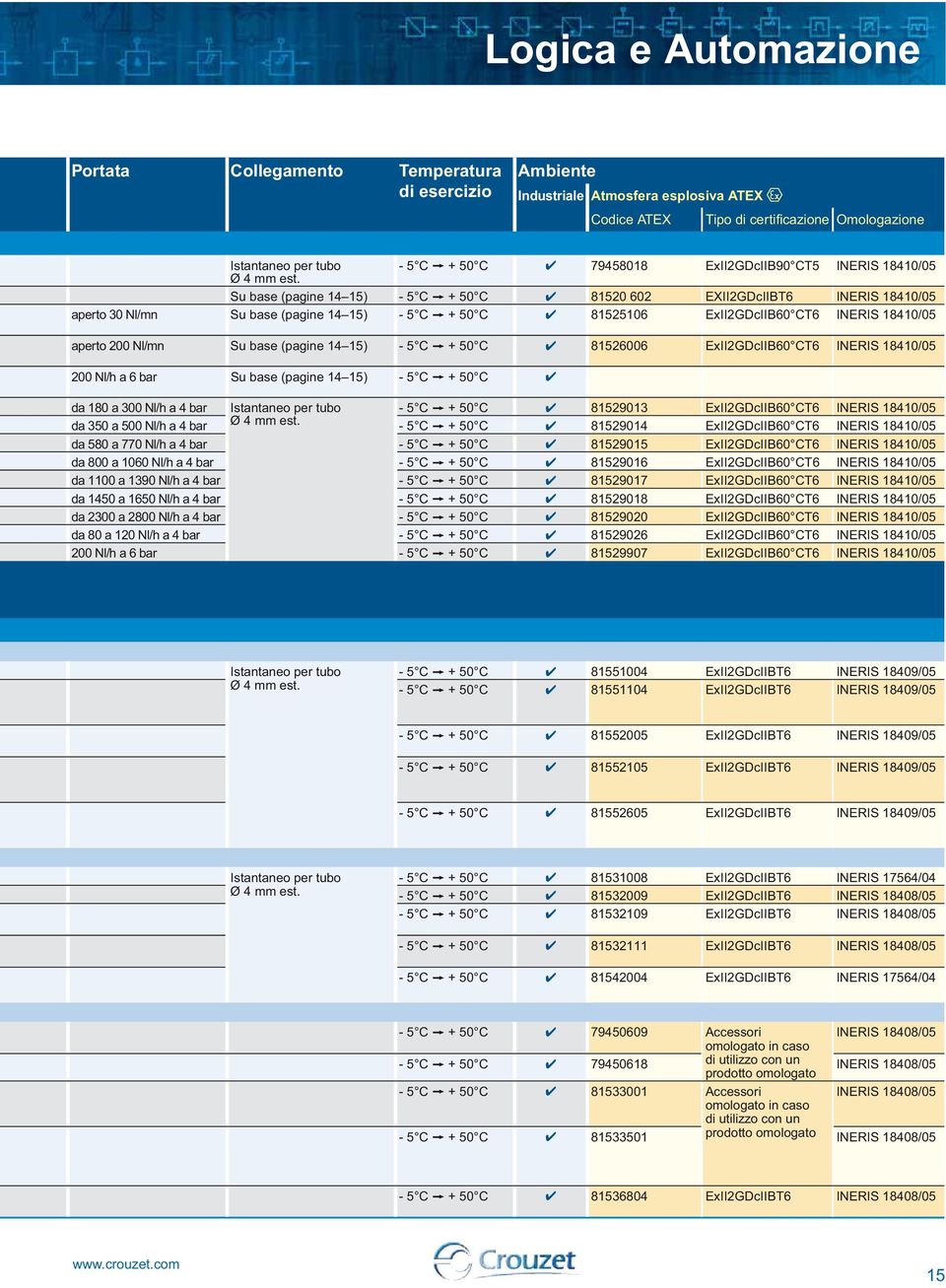 CT6 INERIS 18410/05 aperto 200 Nl/mn Su base (pagine 14 15) - 5 C V + 50 C 81526006 ExII2GDcIIB60 CT6 INERIS 18410/05 200 Nl/h a 6 bar Su base (pagine 14 15) - 5 C V + 50 C da 180 a 300 Nl/h a 4 bar