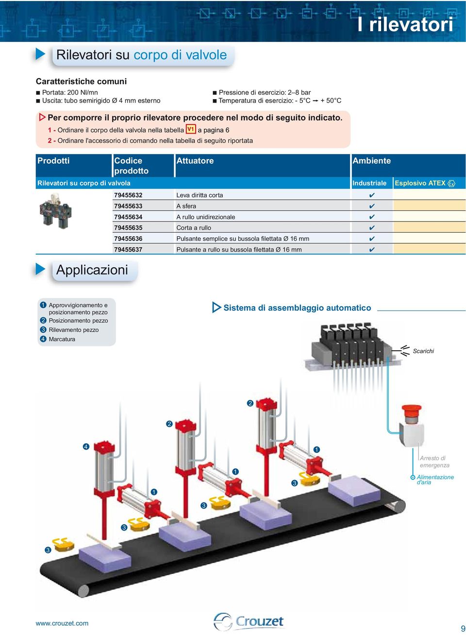 1- Ordinare il corpo della valvola nella tabella a pagina 6 2- Ordinare l'accessorio di comando nella tabella di seguito riportata Prodotti Applicazioni Codice prodotto Attuatore Ambiente Rilevatori