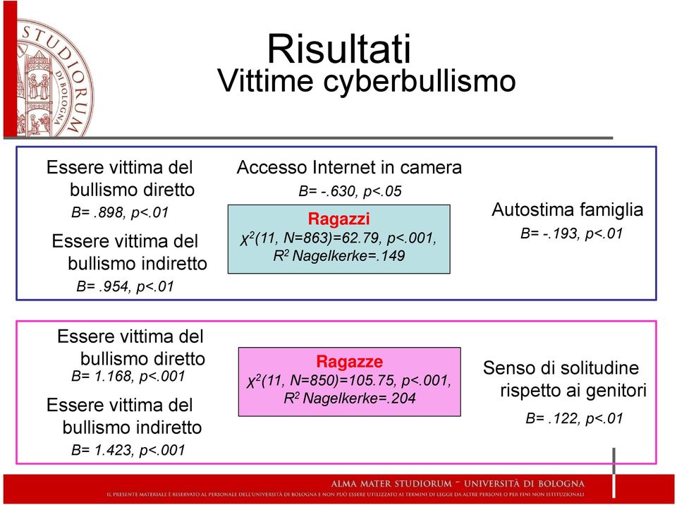 149 Autostima famiglia B= -.193, p<.01 Essere vittima del bullismo diretto Ragazze B= 1.168, p<.