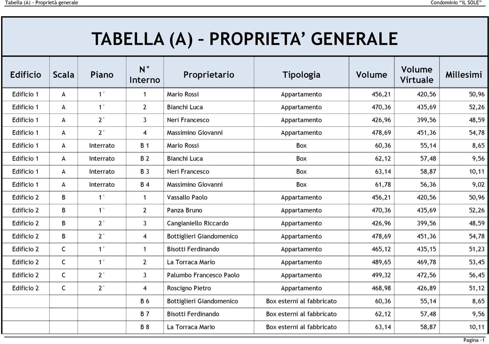 54,78 Edificio 1 A Interrato B 1 Mario Rossi Box 60,36 55,14 8,65 Edificio 1 A Interrato B 2 Bianchi Luca Box 62,12 57,48 9,56 Edificio 1 A Interrato B 3 Neri Francesco Box 63,14 58,87 10,11 Edificio