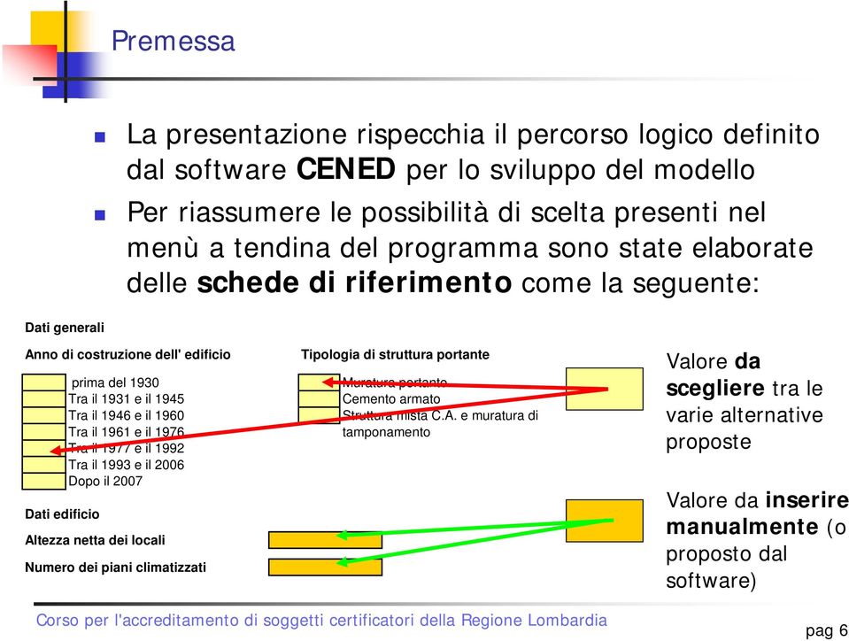 e il 1960 Tra il 1961 e il 1976 Tra il 1977 e il 1992 Tra il 1993 e il 2006 Dopo il 2007 Altezza netta dei locali Numero dei piani climatizzati Tipologia di struttura portante Muratura