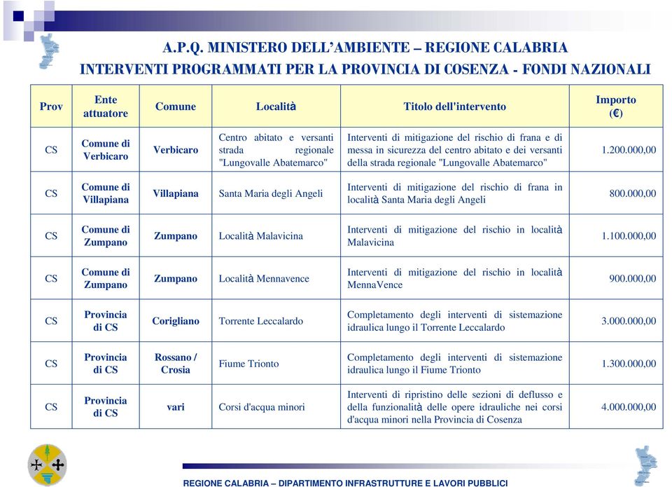 Verbicaro Centro abitato e versanti strada regionale "Lungovalle Abatemarco" Interventi di mitigazione del rischio di frana e di messa in sicurezza del centro abitato e dei versanti della strada