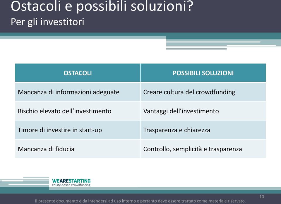 adeguate Rischio elevato dell investimento Timore di investire in start-up