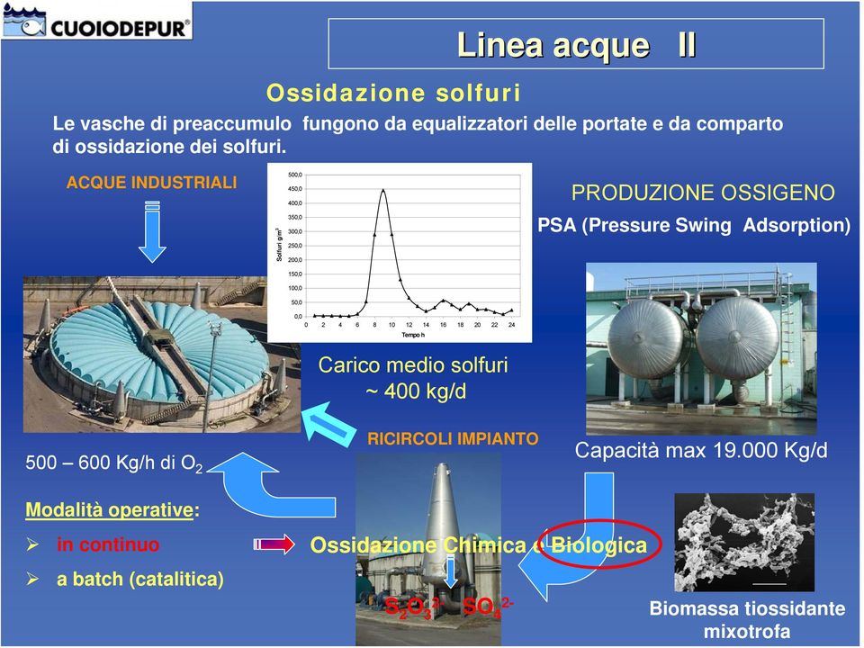 PRODUZIONE OSSIGENO PSA (Pressure Swing Adsorption) Carico medio solfuri ~ 400 kg/d 500 600 Kg/h di O 2 RICIRCOLI IMPIANTO Capacità max 19.