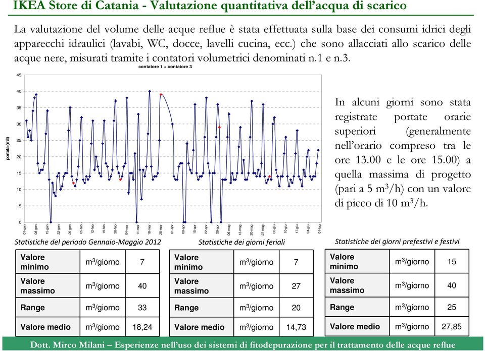 45 contatore 1 + contatore 3 portata (m3) 40 35 30 25 20 15 10 5 In alcuni giorni sono stata registrate portate orarie superiori (generalmente nell orario compreso tra le ore 13.00 e le ore 15.