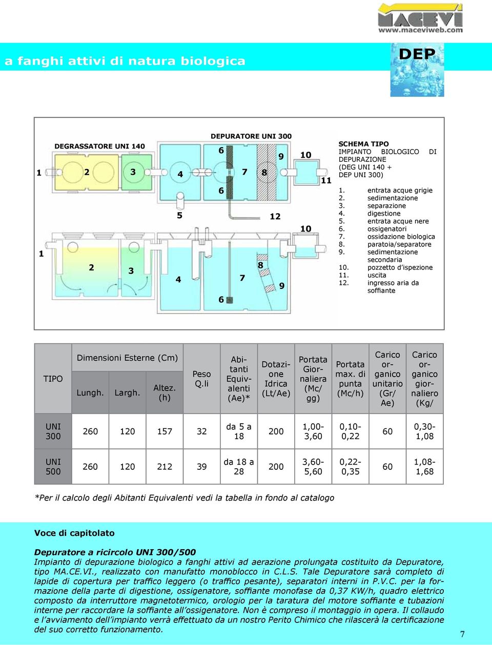 ingresso aria da soffiante TIPO Dimensioni Esterne (Cm) Lungh. Largh. Altez. (h) Peso Q.li Abitanti Equivalenti (Ae)* Dotazione Idrica (Lt/Ae) Portata Giornaliera (Mc/ gg) Portata max.