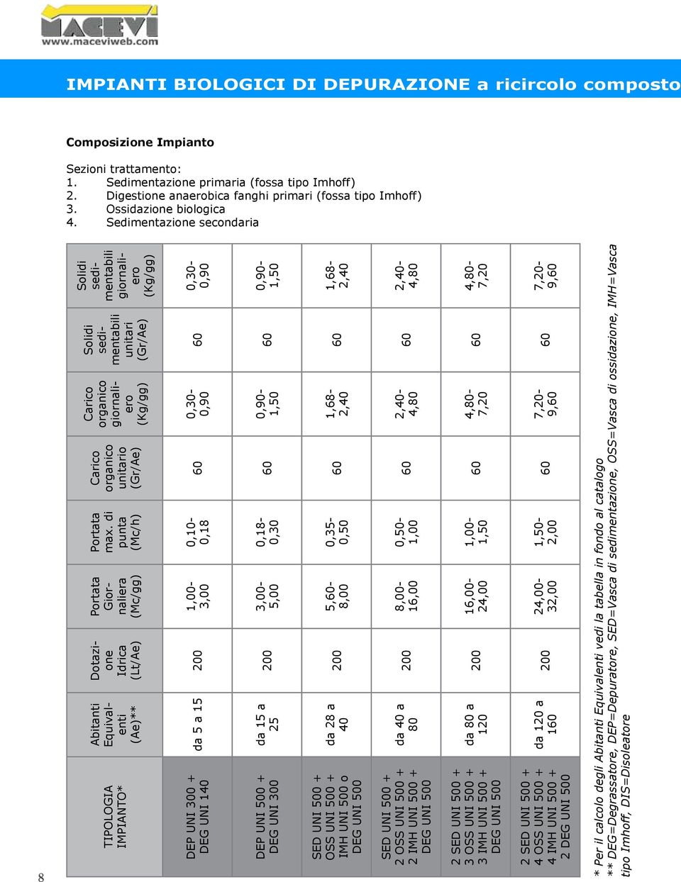 Sedimentazione secondaria Solidi sedimentabili giornaliero (Kg/gg) Solidi sedimentabili unitari (Gr/Ae) Carico organico giornaliero (Kg/gg) Carico organico unitario (Gr/Ae) Portata max.