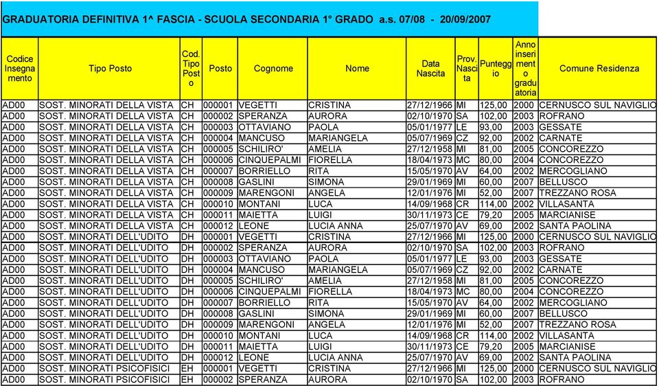 MINORATI DELLA VISTA CH 000001 VEGETTI CRISTINA 27/12/1966 MI 125,00 2000 CERNUSCO SUL NAVIGLIO AD00 SOST. MINORATI DELLA VISTA CH 000002 SPERANZA AURORA 02/10/1970 SA 102,00 2003 ROFRANO AD00 SOST.