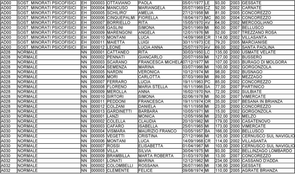 MINORATI PSICOFISICI EH 000007 BORRIELLO RITA 15/05/1970 AV 64,00 2002 MERCOGLIANO AD00 SOST. MINORATI PSICOFISICI EH 000008 GASLINI SIMONA 29/01/1969 MI 60,00 2007 BELLUSCO AD00 SOST.