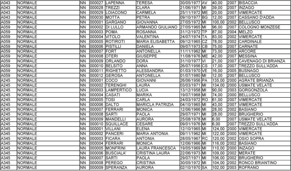 ARMANDO GIULIANO 27/05/1965 MI 96,00 2007 COLOGNO MONZESE A059 NORMALE NN 000003 POMA ROSANNA 31/12/1972 TP 87,00 2004 MELZO A059 NORMALE NN 000004 VITOLO VALENTINA 24/07/1974 TA 83,00 2002 VIMERCATE