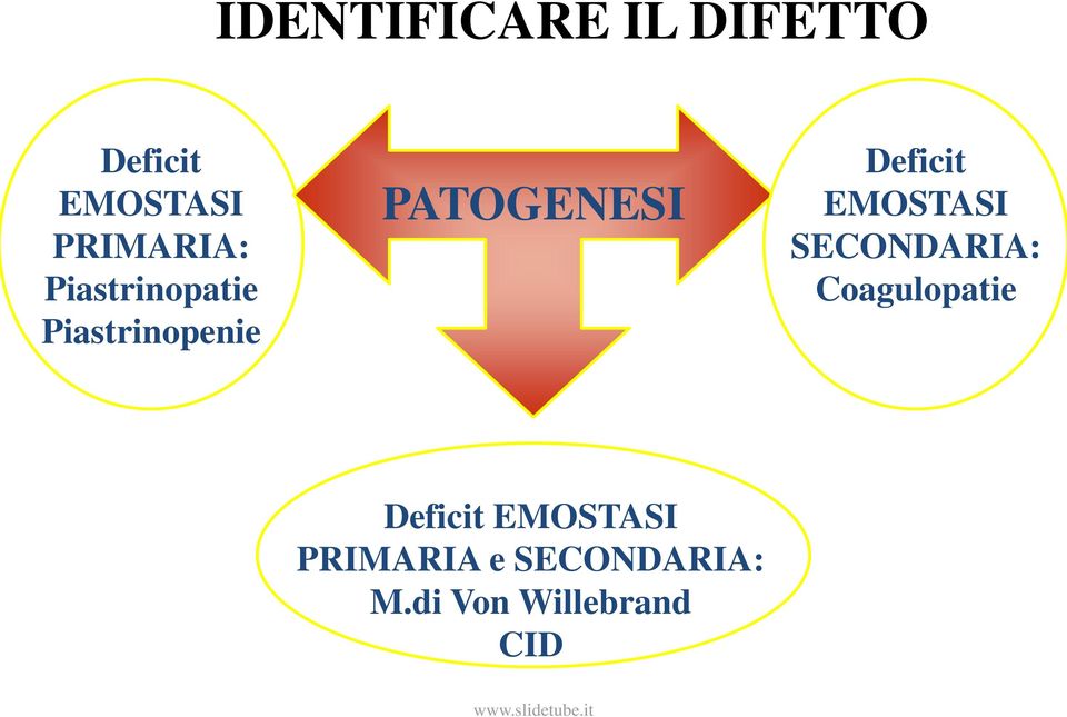 PATOGENESI Deficit EMOSTASI SECONDARIA: