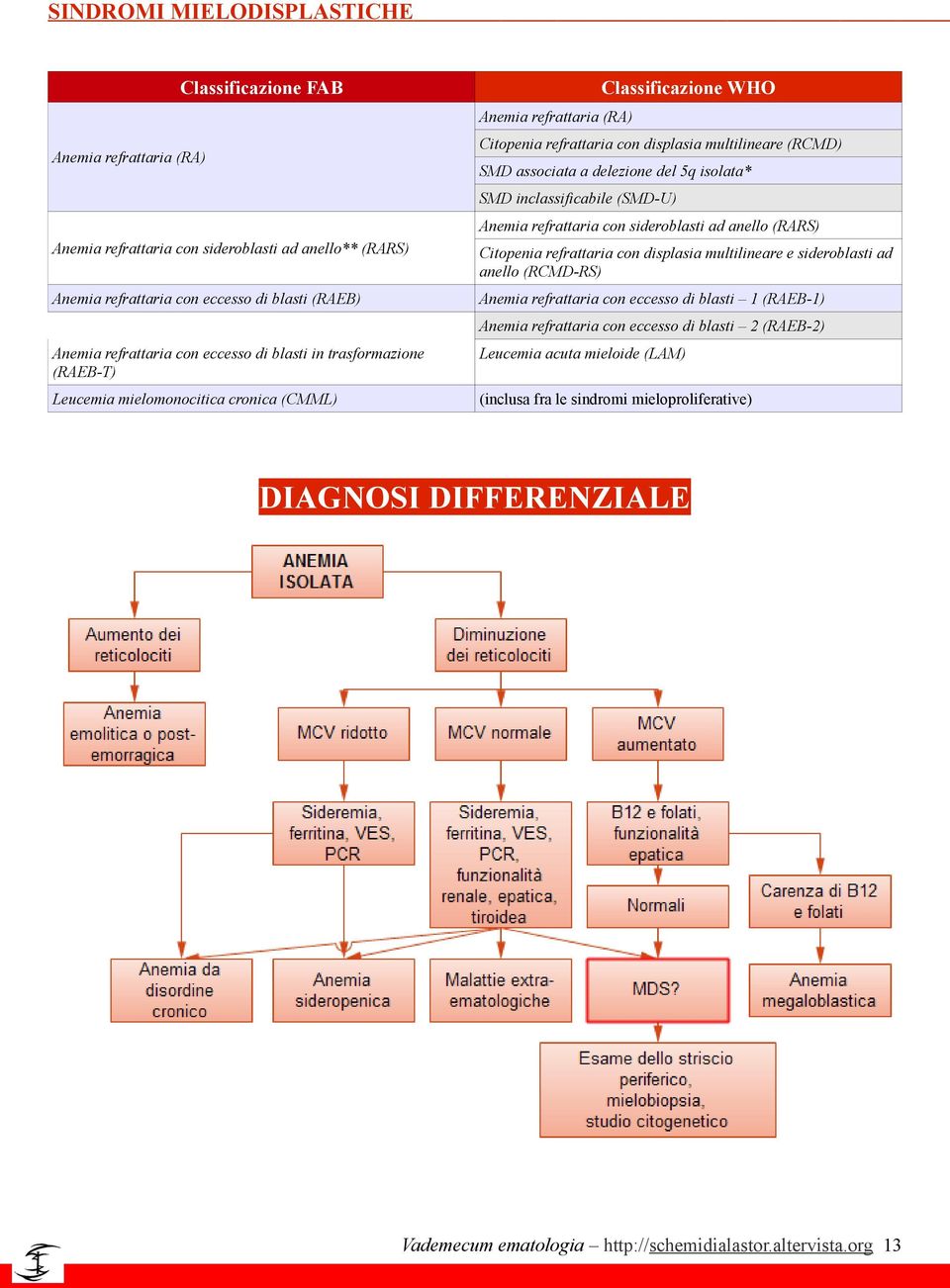 a delezione del 5q isolata* SMD inclassificabile (SMD-U) Anemia refrattaria con sideroblasti ad anello (RARS) Citopenia refrattaria con displasia multilineare e sideroblasti ad anello (RCMD-RS)