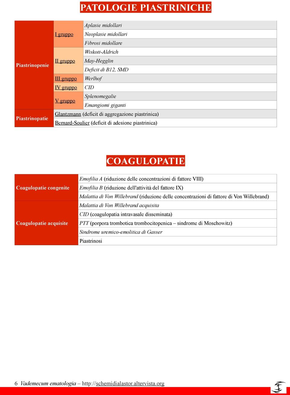 acquisite Emofilia A (riduzione delle concentrazioni di fattore VIII) Emofilia B (riduzione dell'attività del fattore IX) Malattia di Von Willebrand (riduzione delle concentrazioni di fattore di Von