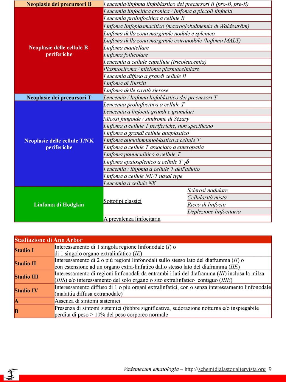 nodale e splenico Linfoma della zona marginale extranodale (linfoma MALT) Linfoma mantellare Linfoma follicolare Leucemia a cellule capellute (tricoleucemia) Plasmocitoma / mieloma plasmacellulare