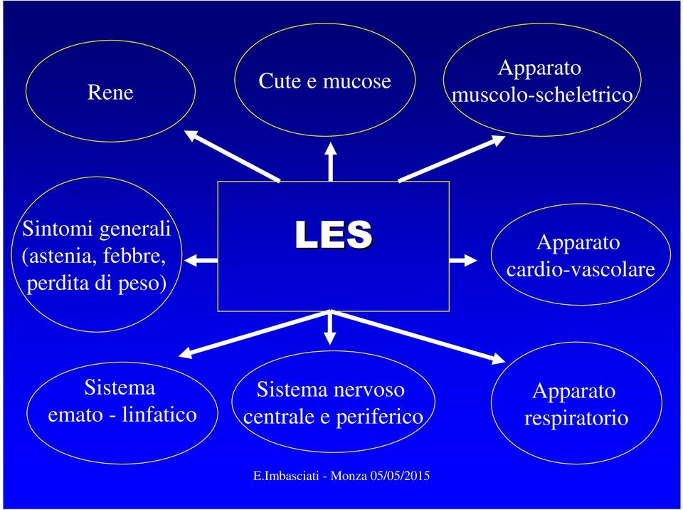 LES Apparato cardio-vascolare Sistema emato -