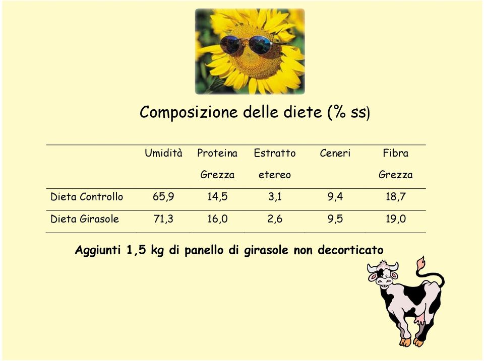 Controllo 65,9 14,5 3,1 9,4 18,7 Dieta Girasole 71,3