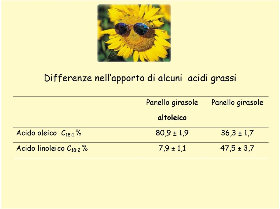 altoleico Acido oleico C 18:1 % 80,9 ± 1,9