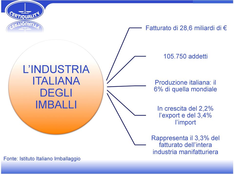 750 addetti Produzione italiana: il 6% di quella mondiale In crescita