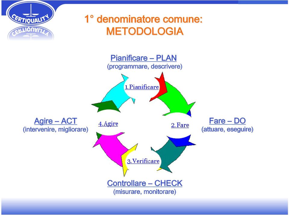 Agire ACT (intervenire, migliorare) Fare DO