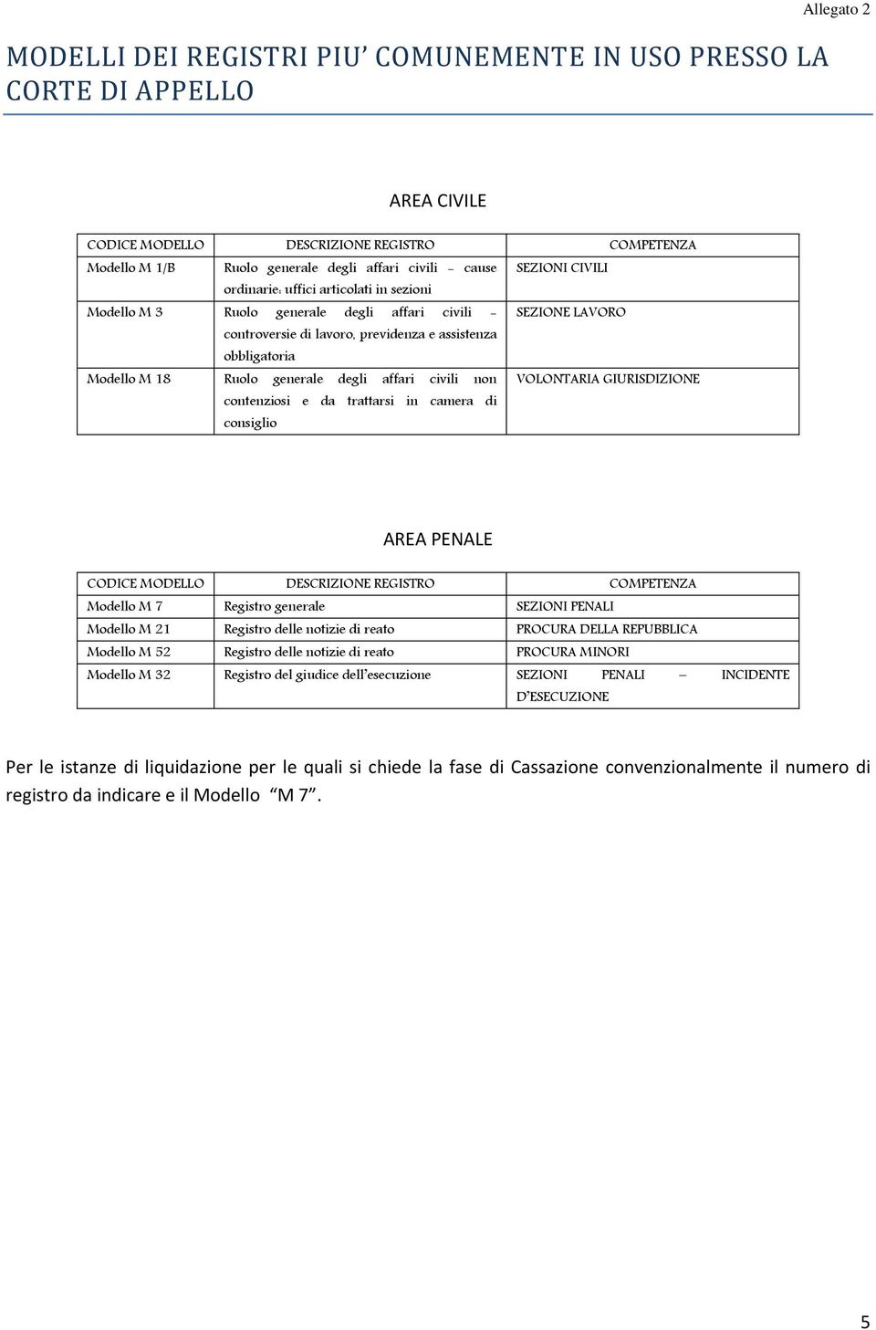 generale degli affari civili non VOLONTARIA GIURISDIZIONE contenziosi e da trattarsi in camera di consiglio AREA PENALE CODICE MODELLO DESCRIZIONE REGISTRO COMPETENZA Modello M 7 Registro generale