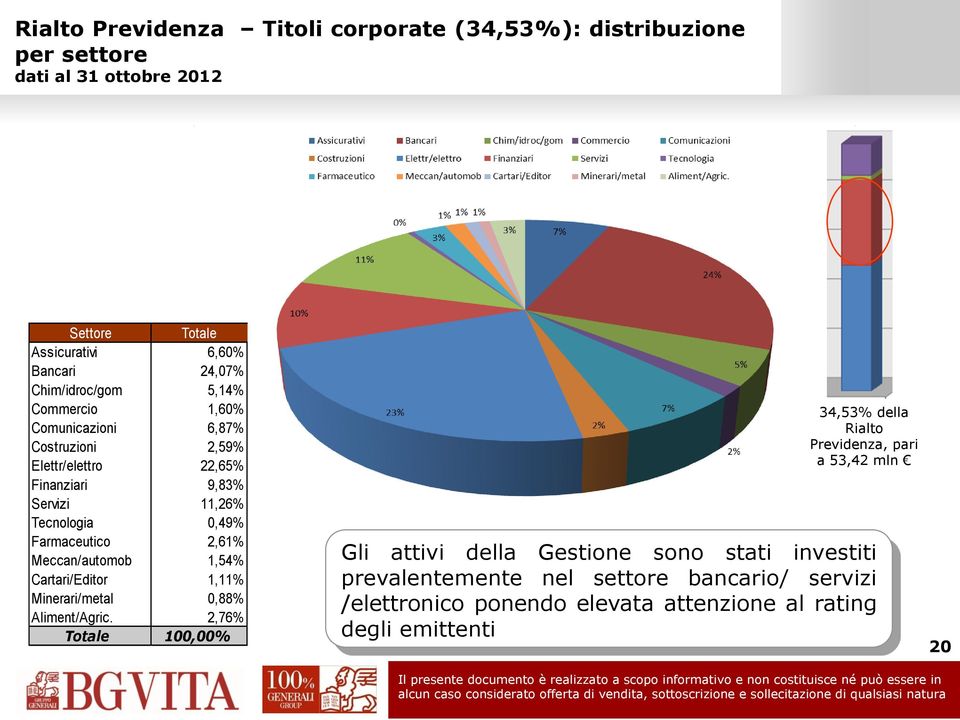 Farmaceutico 2,61% Meccan/automob 1,54% Cartari/Editor 1,11% Minerari/metal 0,88% Aliment/Agric.