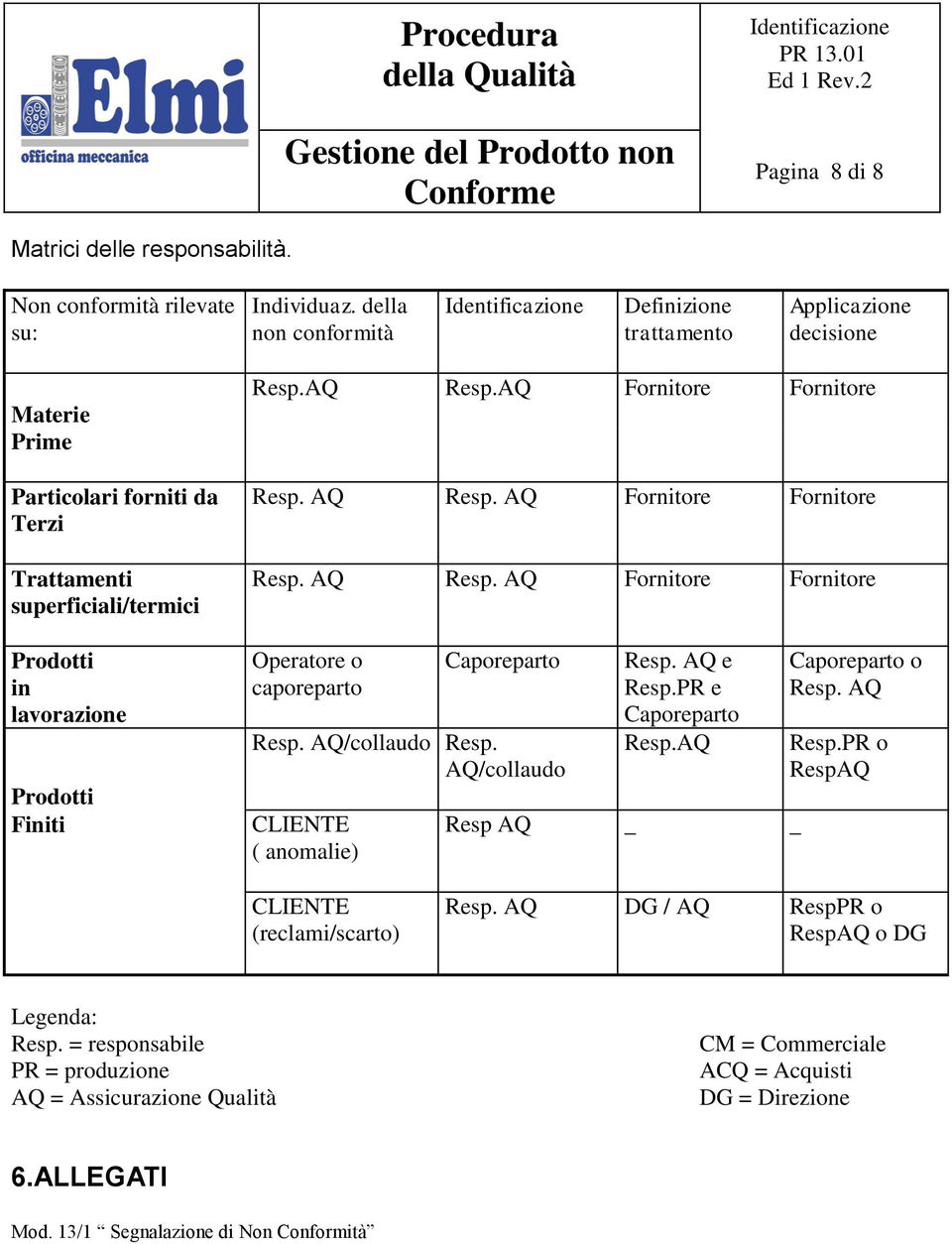 AQ Fornitore Fornitore Resp. AQ Resp. AQ Fornitore Fornitore Resp. AQ Resp. AQ Fornitore Fornitore Operatore o caporeparto Caporeparto Resp. AQ/collaudo Resp. AQ/collaudo CLIENTE ( anomalie) Resp.