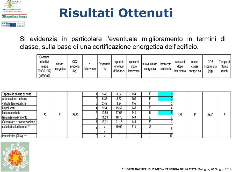 combinato consumi dopo intervento nuova classe energetica CO2 risparmiata (Kg) Tempo di ritorno (anni) Tapparelle chiuse di notte 1 5,48 8,92 154 F 1 Attenuazione notturna 2 5,36 8,72 154 F 2 valvole