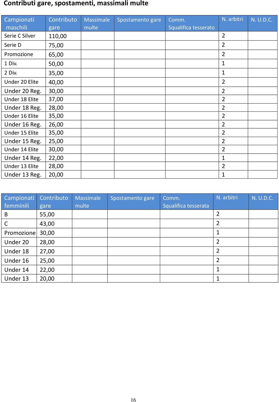 26,00 2 Under 15 Elite 35,00 2 Under 15 Reg. 25,00 2 Under 14 Elite 30,00 2 Under 14 Reg. 22,00 1 Under 13 Elite 28,00 2 Under 13 Reg.