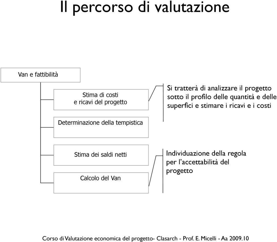 superfici e stimare i ricavi e i costi Determinazione della tempistica Stima dei