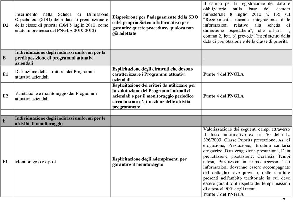 ministeriale 8 luglio 2010 n. 135 sul Regolamento recante integrazione delle informazioni relative alla scheda di dimissione ospedaliera, che all art. 1, comma 2, lett.