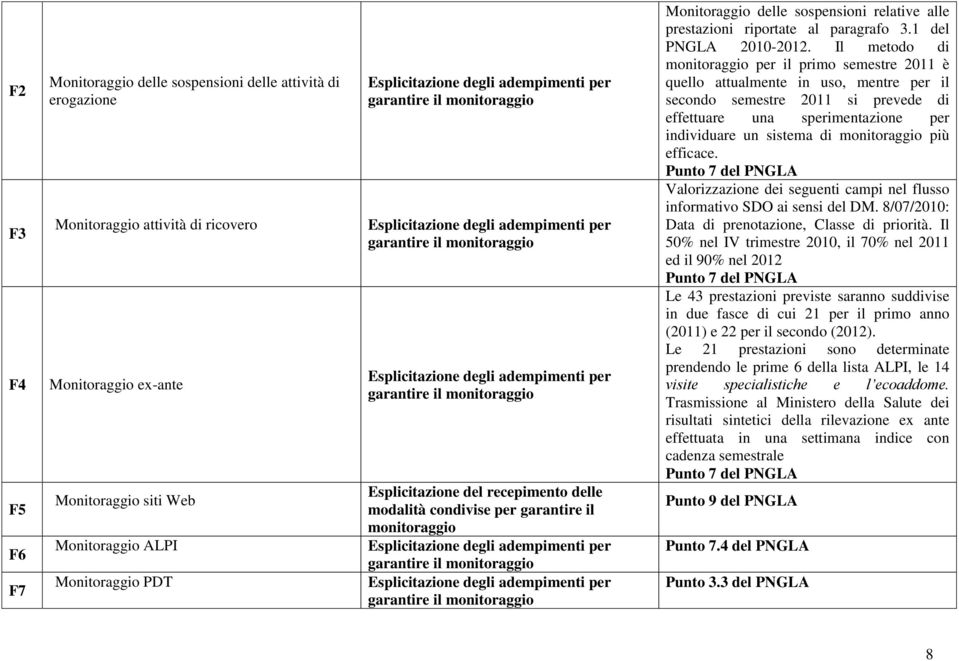 Il metodo di monitoraggio per il primo semestre 2011 è quello attualmente in uso, mentre per il secondo semestre 2011 si prevede di effettuare una sperimentazione per individuare un sistema di