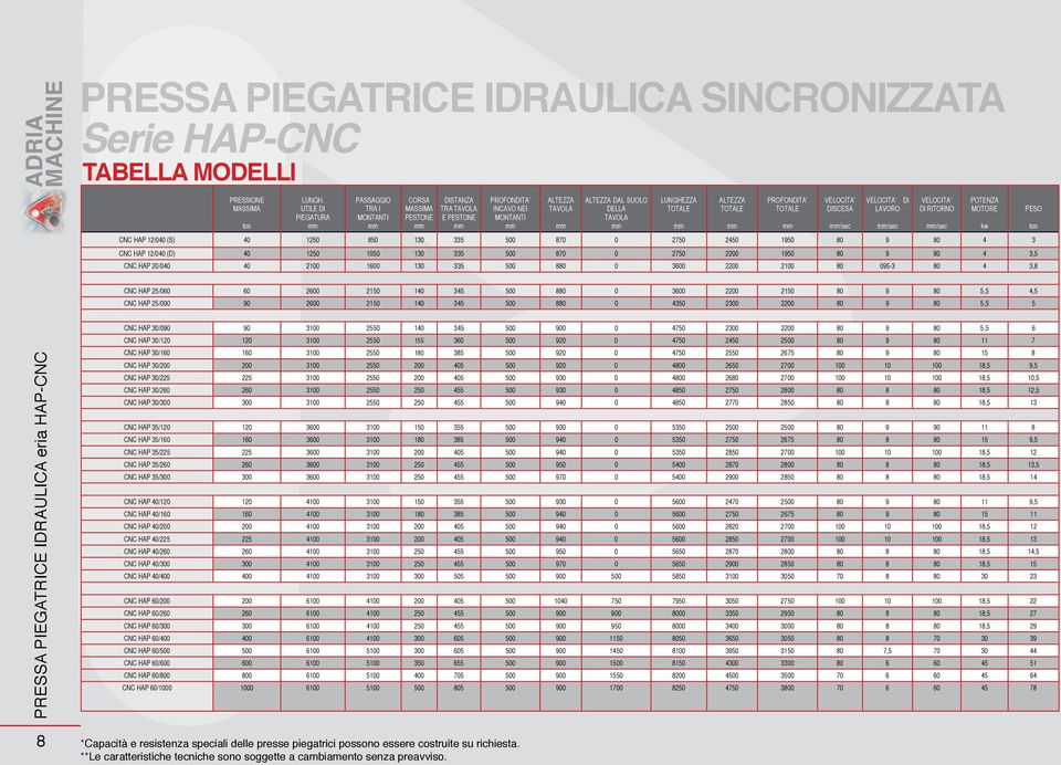 LUNGHEZZA TOTALE mm ALTEZZA TOTALE mm PROFONDITA TOTALE mm VELOCITA DISCESA mm/sec VELOCITA DI LAVORO CNC HAP 12/040 (S) 40 1250 850 130 335 500 870 0 2750 2450 1950 80 9 80 4 3 CNC HAP 12/040 (D) 40