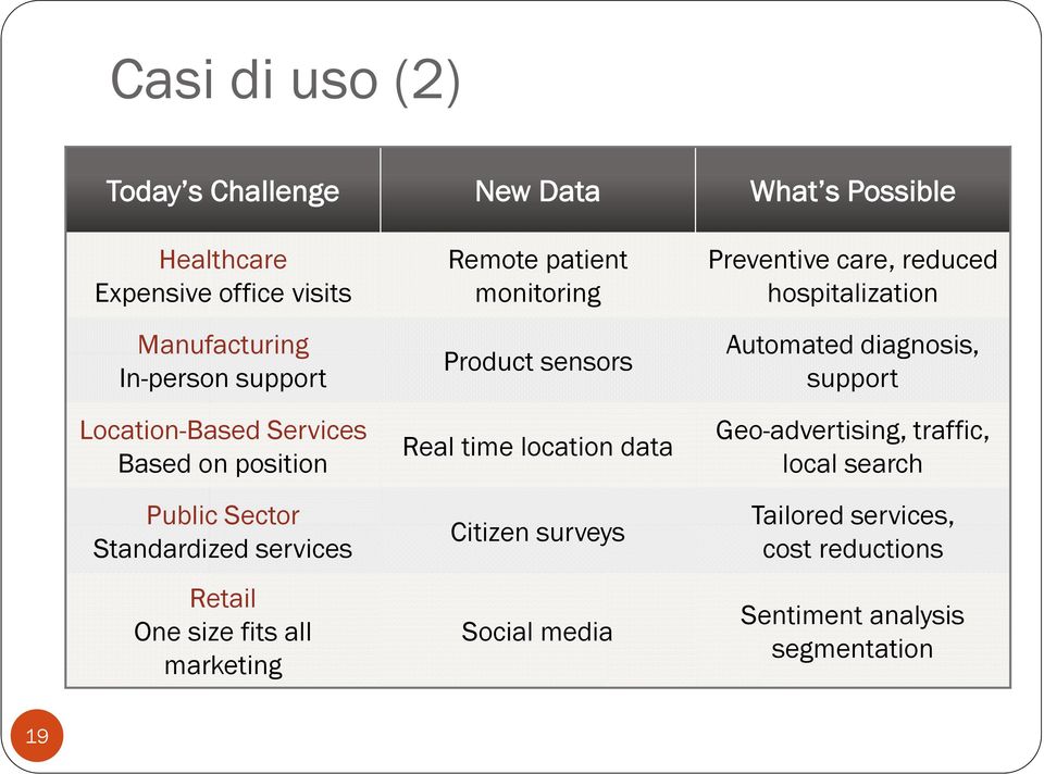 monitoring Product sensors Real time location data Citizen surveys Social media Preventive care, reduced hospitalization