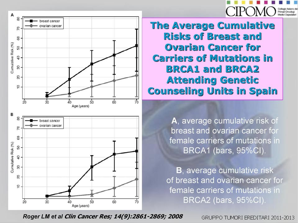 average cumulative risk of breast and ovarian cancer for female carriers of mutations in BRCA1 (bars,