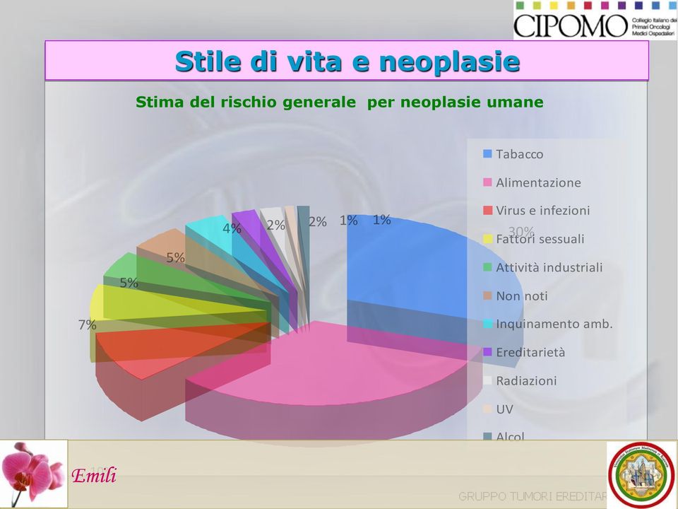 Virus e infezioni Fattori 30% sessuali Attività industriali