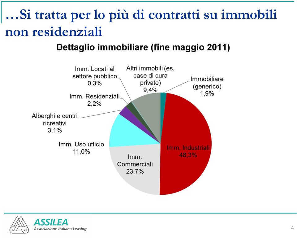 residenziali Dettaglio