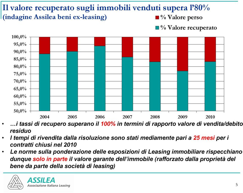 pari a 25 mesi per i contratti chiusi nel 2010 Le norme sulla ponderazione delle esposizioni di Leasing immobiliare