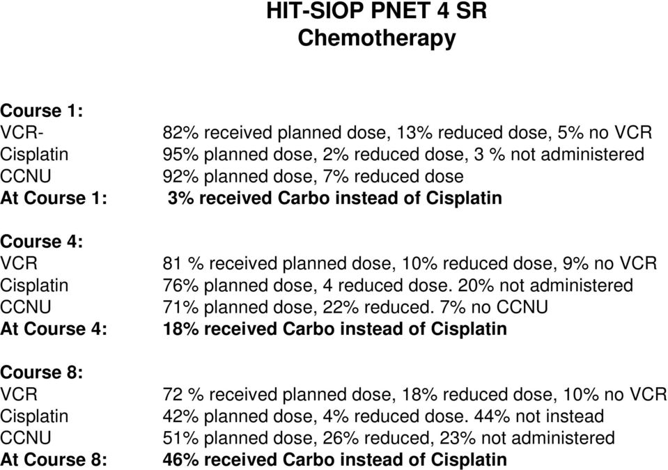 planned dose, 10% reduced dose, 9% no VCR 76% planned dose, 4 reduced dose. 20% not administered 71% planned dose, 22% reduced.