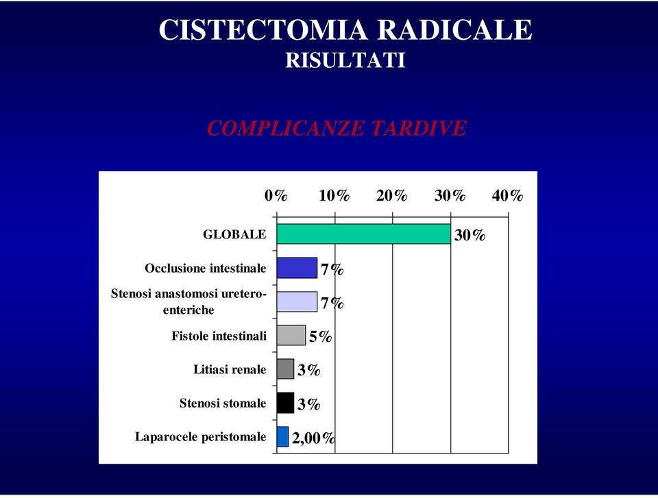 anastomosi ureteroenteriche Fistole intestinali Litiasi