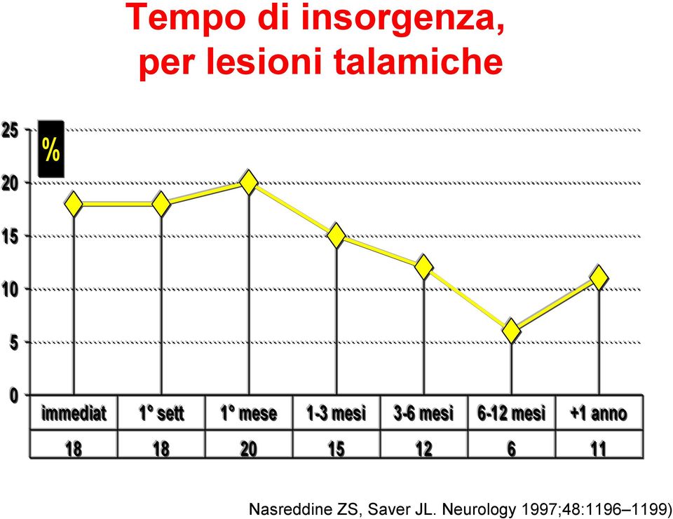 mesi 6-12 mesi +1 anno 18 18 20 15 12 6 11